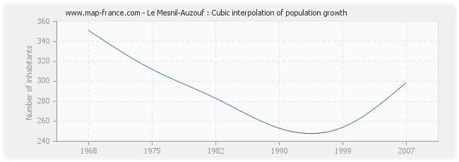 Le Mesnil-Auzouf : Cubic interpolation of population growth